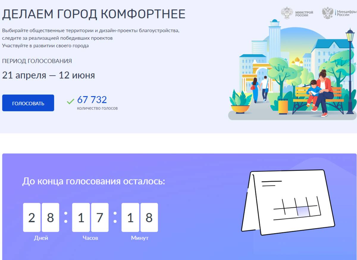 Более 67 тысяч брянцев уже проголосовали за объекты благоустройства