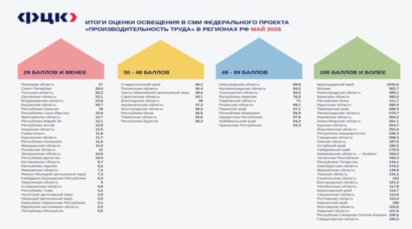 Федеральный центр компетенций опубликовал рейтинг регионов: Брянская область в ТОП-5