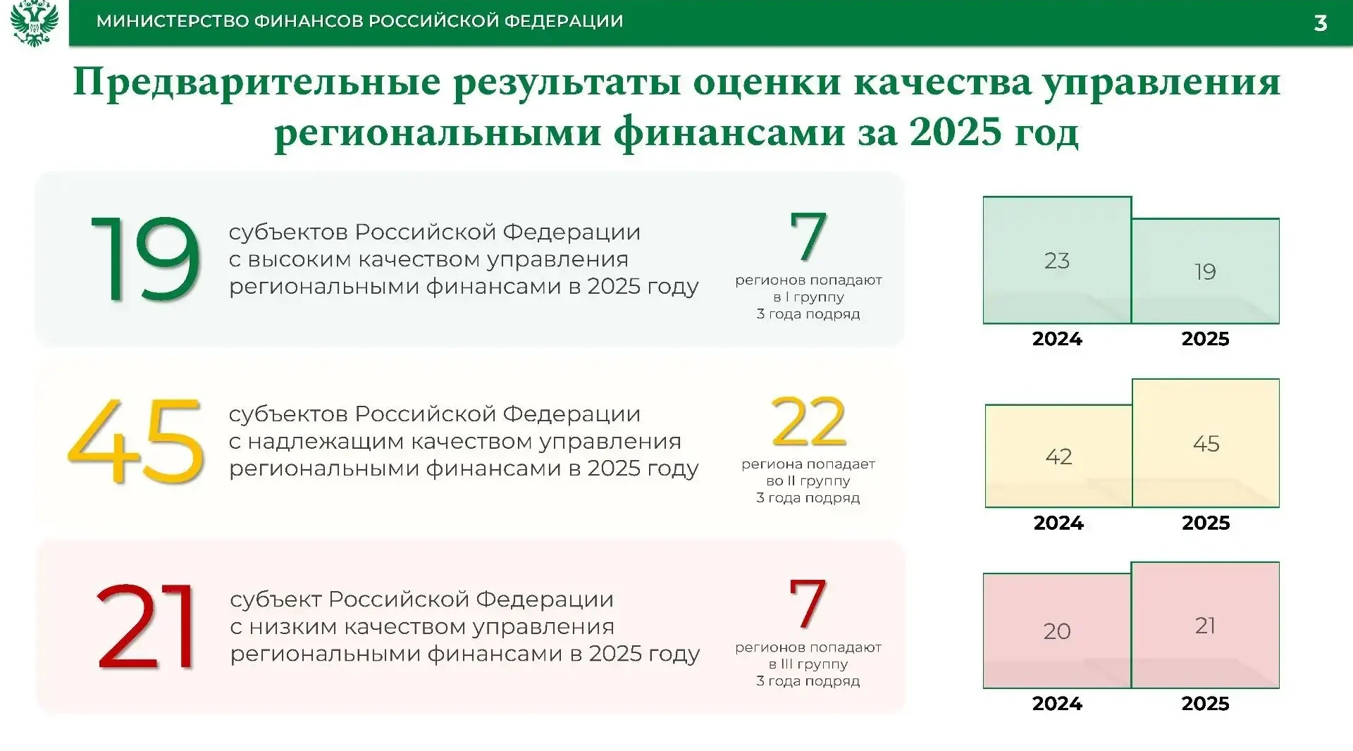 Брянщина восьмой раз подряд  — в числе субъектов с высоким качеством управления финансами